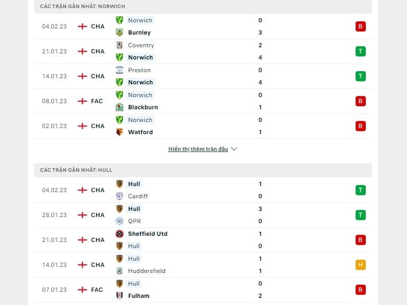 Phong độ trước trận đấu giữa Norwich City vs Hull City